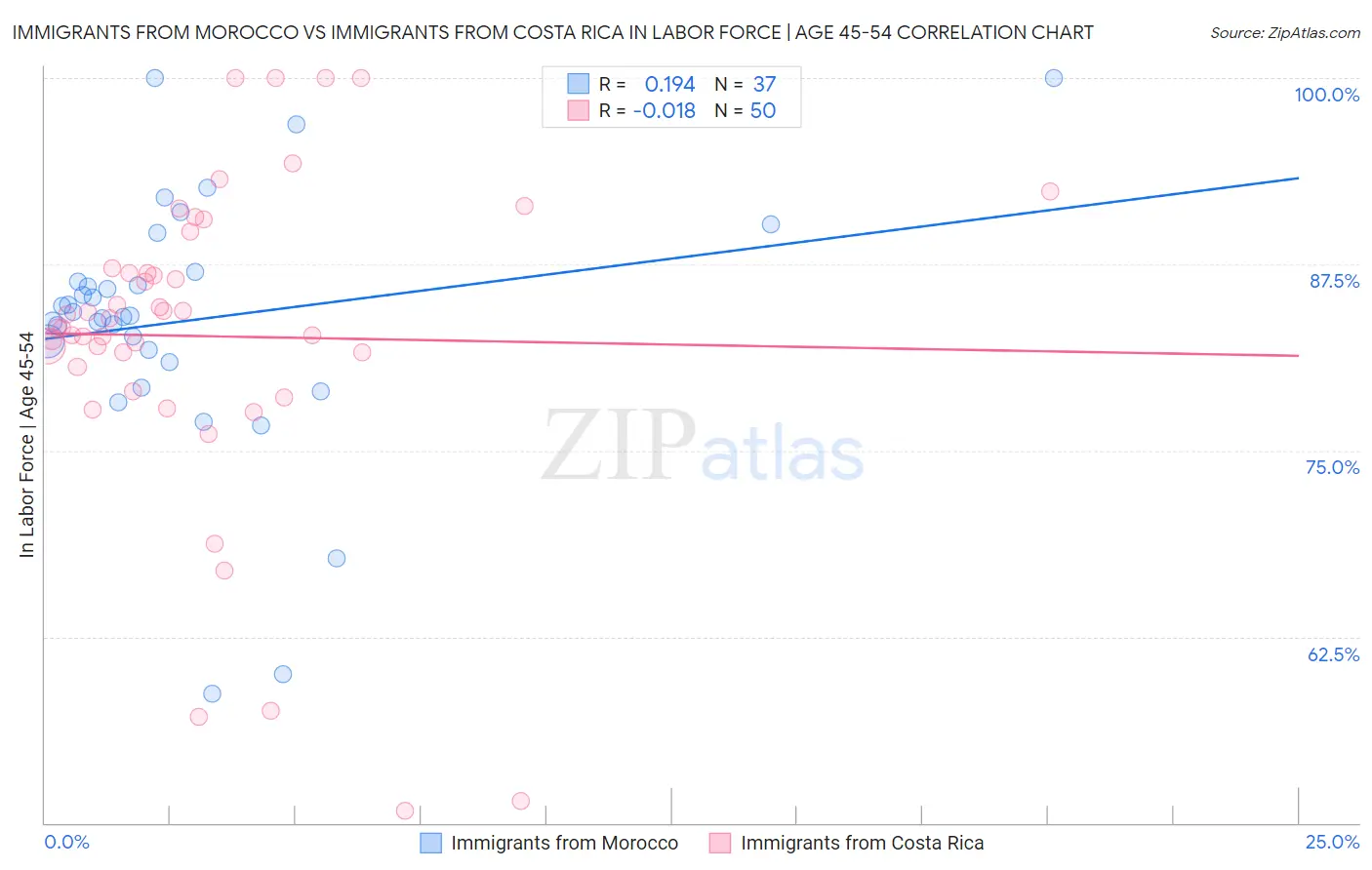 Immigrants from Morocco vs Immigrants from Costa Rica In Labor Force | Age 45-54