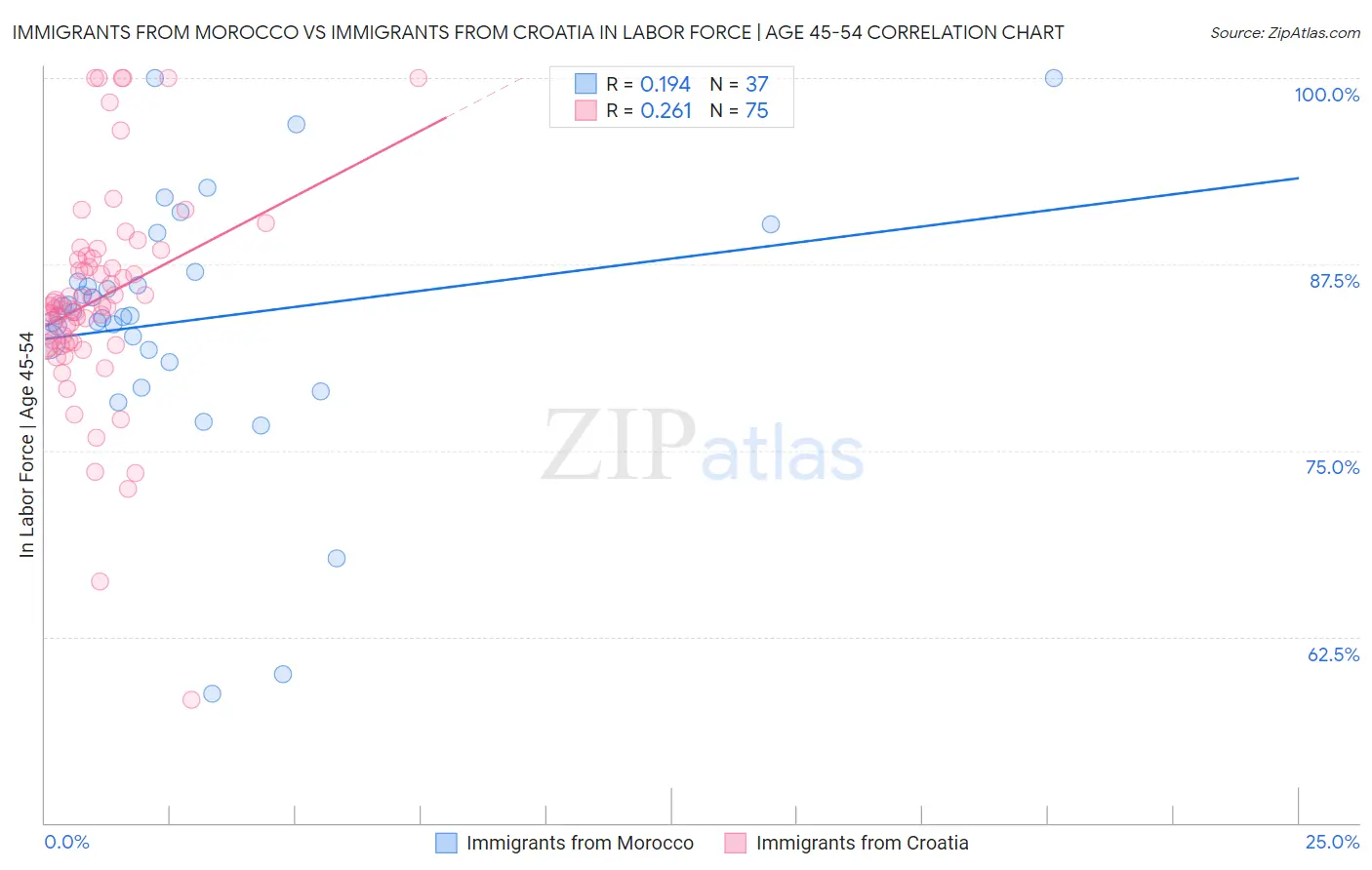 Immigrants from Morocco vs Immigrants from Croatia In Labor Force | Age 45-54