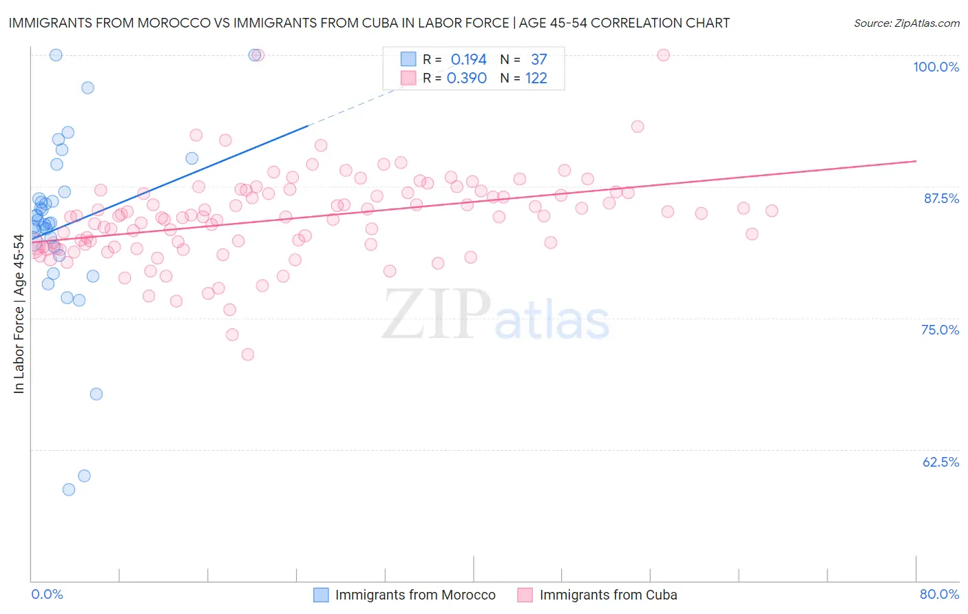 Immigrants from Morocco vs Immigrants from Cuba In Labor Force | Age 45-54