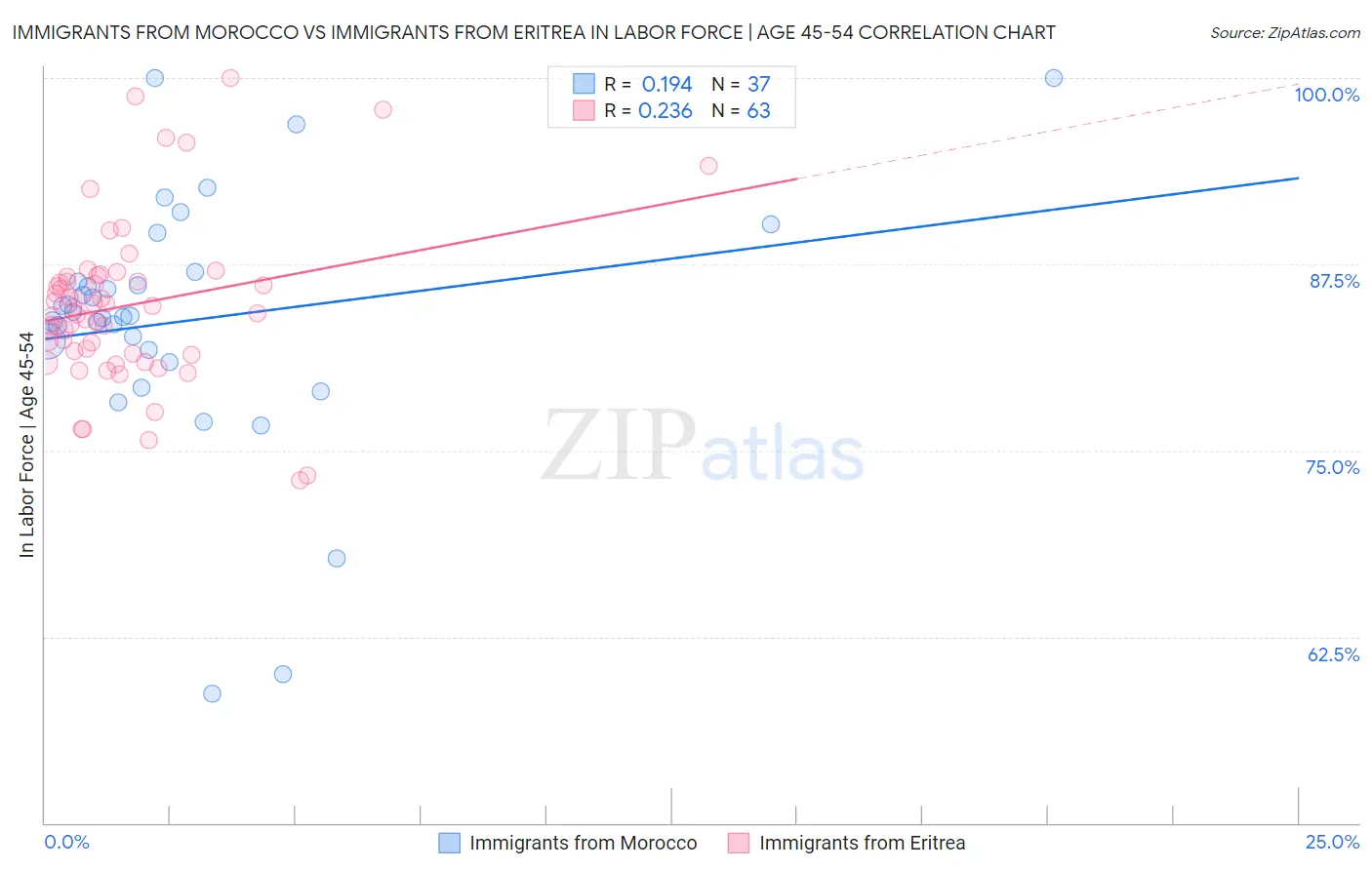 Immigrants from Morocco vs Immigrants from Eritrea In Labor Force | Age 45-54