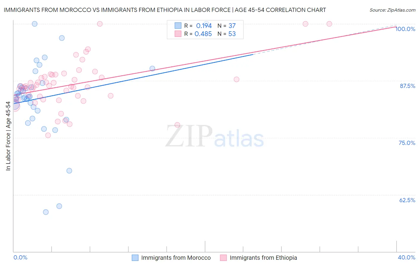 Immigrants from Morocco vs Immigrants from Ethiopia In Labor Force | Age 45-54