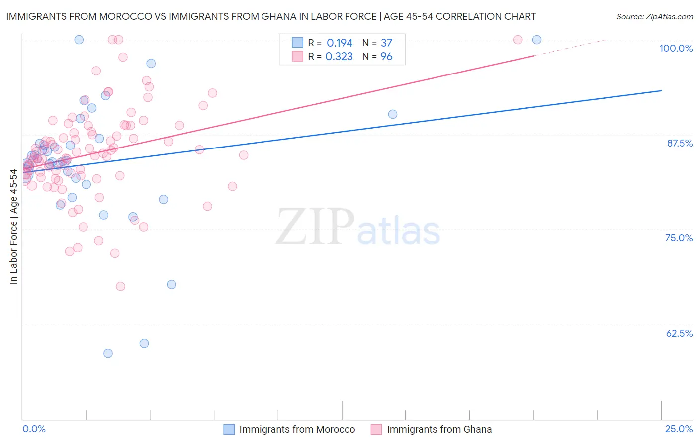 Immigrants from Morocco vs Immigrants from Ghana In Labor Force | Age 45-54