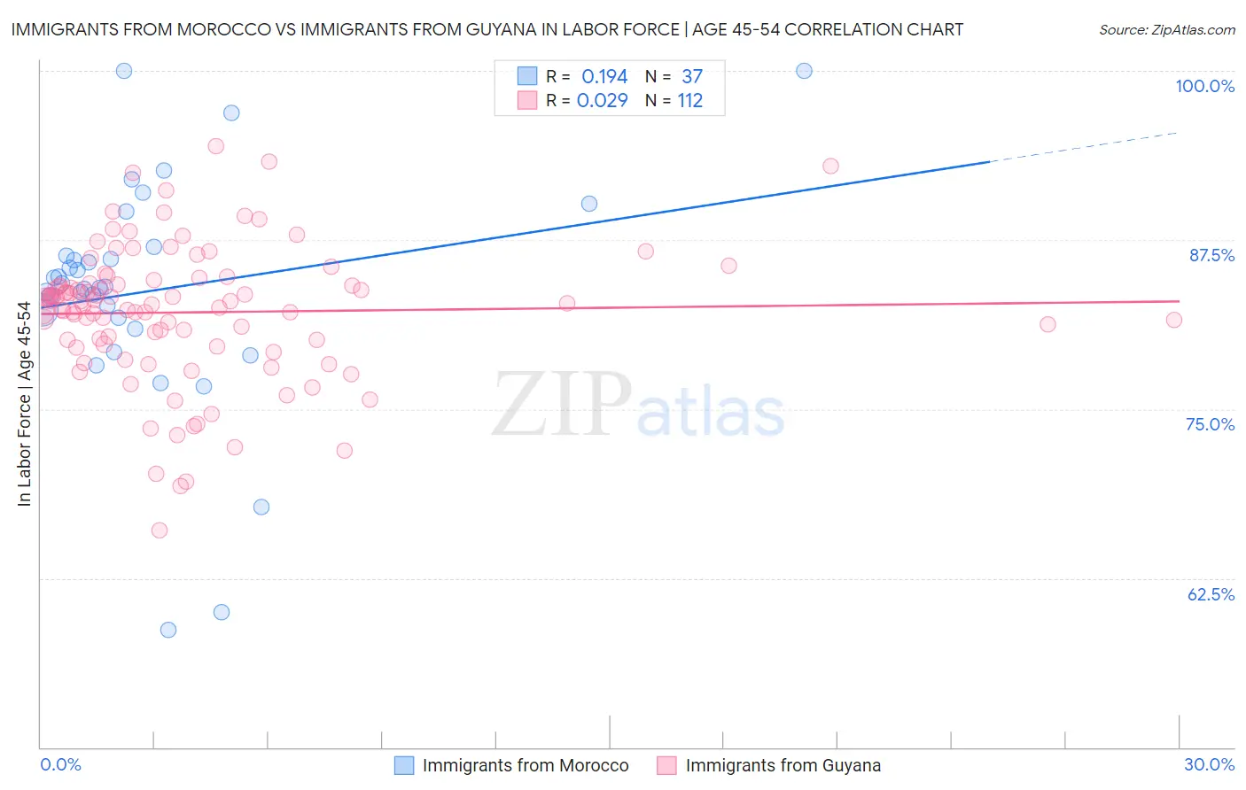 Immigrants from Morocco vs Immigrants from Guyana In Labor Force | Age 45-54