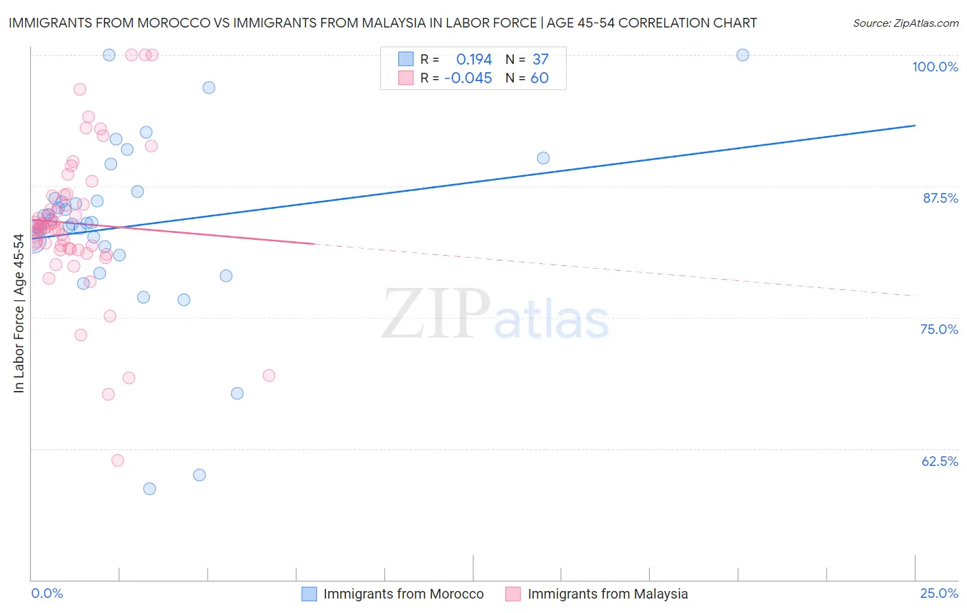 Immigrants from Morocco vs Immigrants from Malaysia In Labor Force | Age 45-54