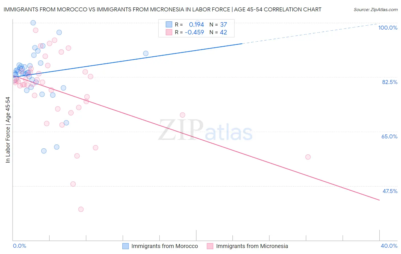 Immigrants from Morocco vs Immigrants from Micronesia In Labor Force | Age 45-54