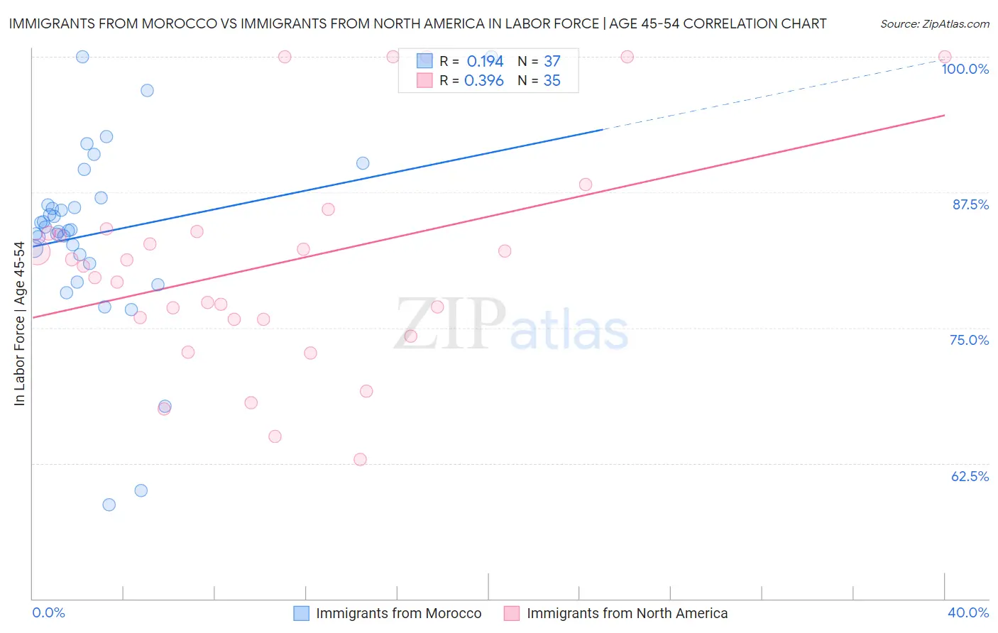 Immigrants from Morocco vs Immigrants from North America In Labor Force | Age 45-54