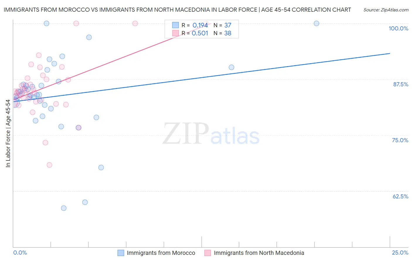 Immigrants from Morocco vs Immigrants from North Macedonia In Labor Force | Age 45-54