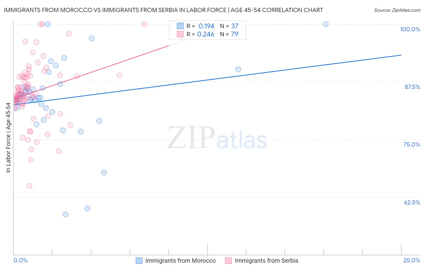 Immigrants from Morocco vs Immigrants from Serbia In Labor Force | Age 45-54