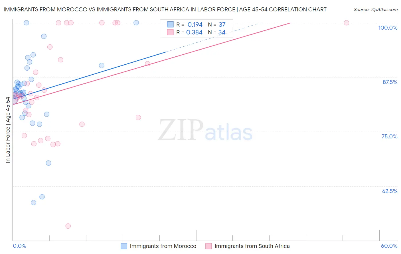 Immigrants from Morocco vs Immigrants from South Africa In Labor Force | Age 45-54