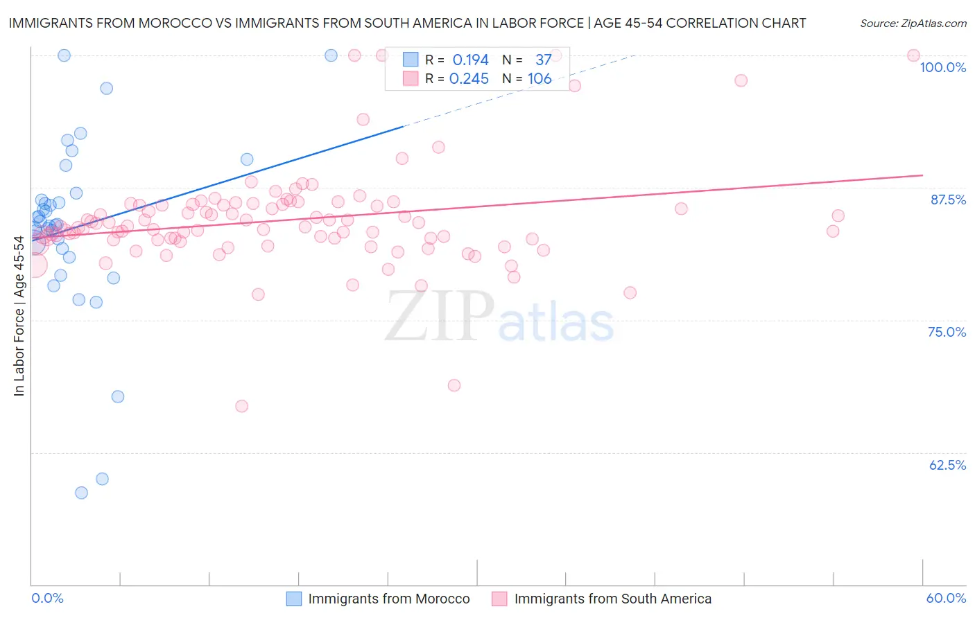 Immigrants from Morocco vs Immigrants from South America In Labor Force | Age 45-54