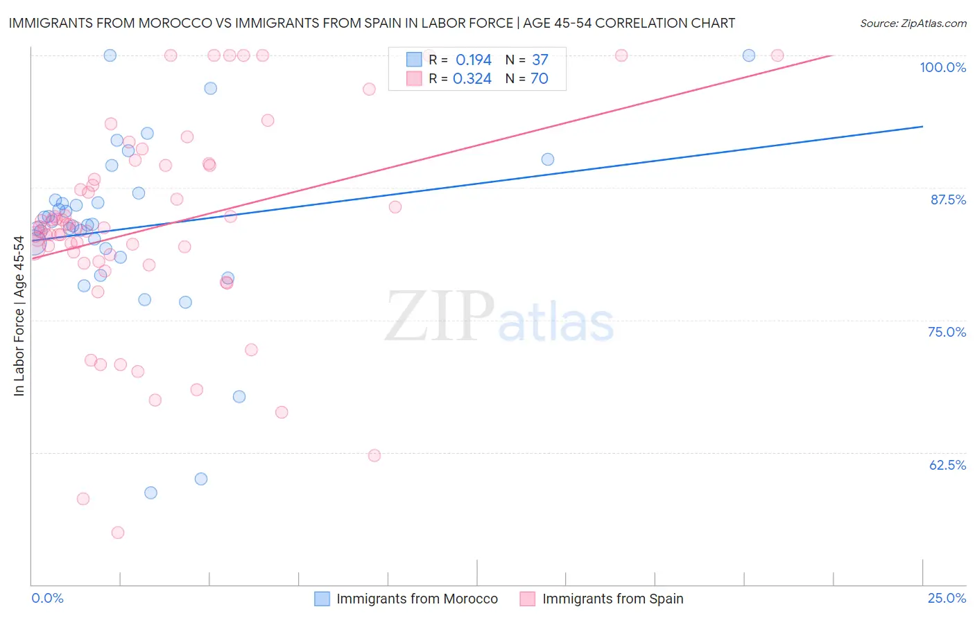Immigrants from Morocco vs Immigrants from Spain In Labor Force | Age 45-54