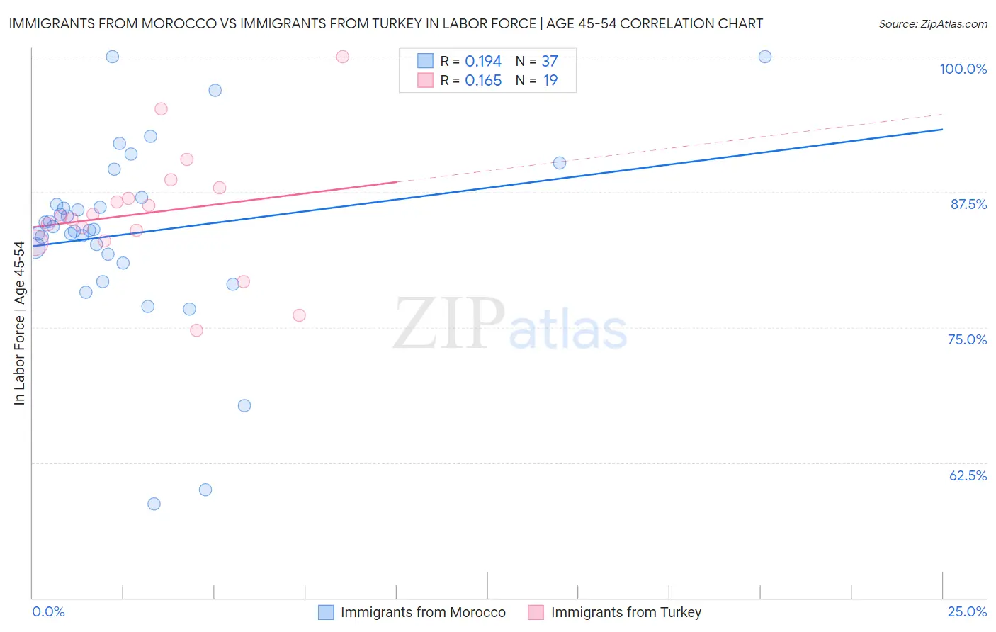 Immigrants from Morocco vs Immigrants from Turkey In Labor Force | Age 45-54