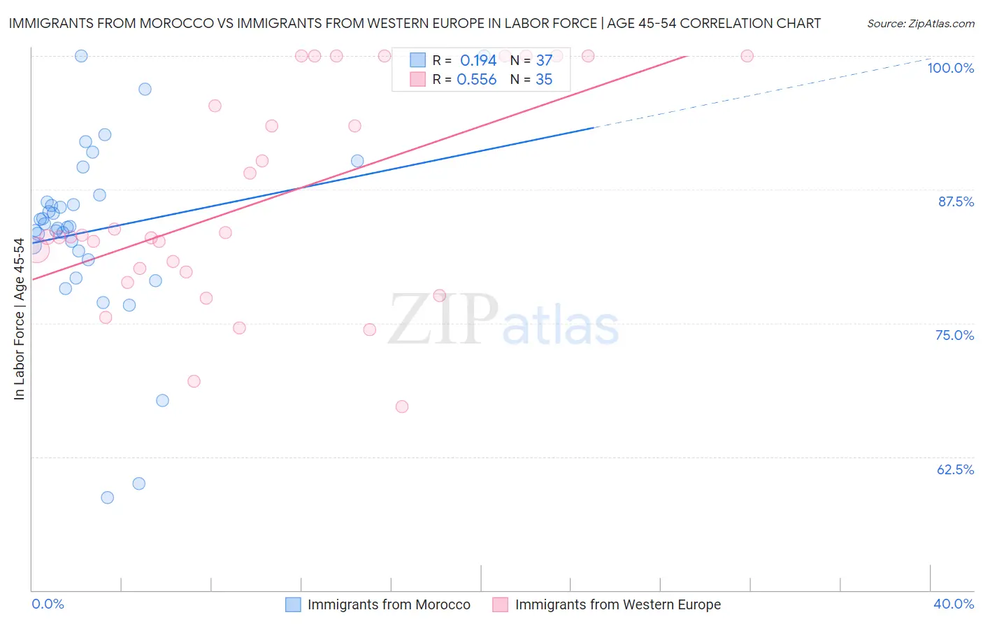 Immigrants from Morocco vs Immigrants from Western Europe In Labor Force | Age 45-54