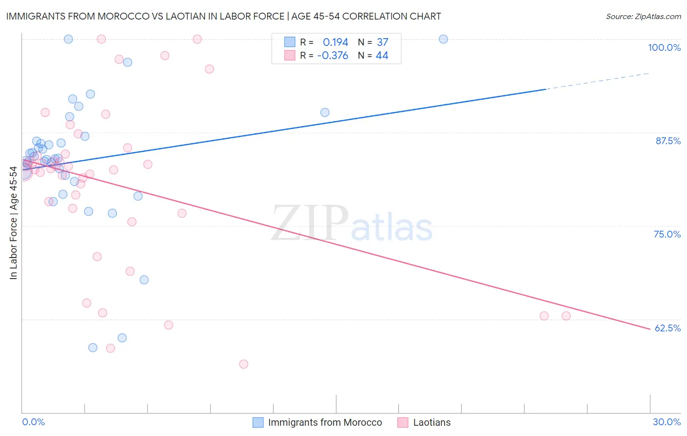 Immigrants from Morocco vs Laotian In Labor Force | Age 45-54