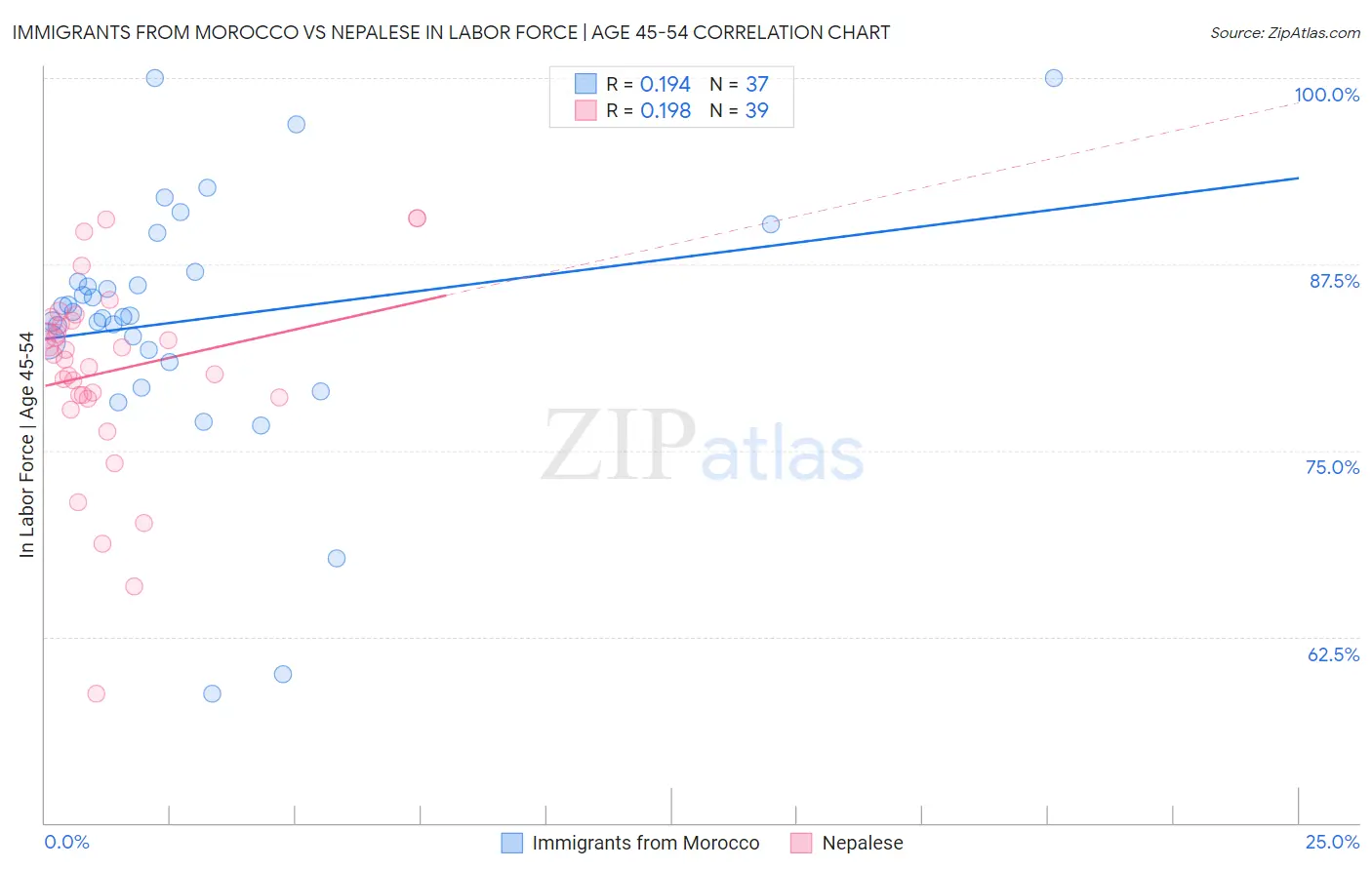 Immigrants from Morocco vs Nepalese In Labor Force | Age 45-54