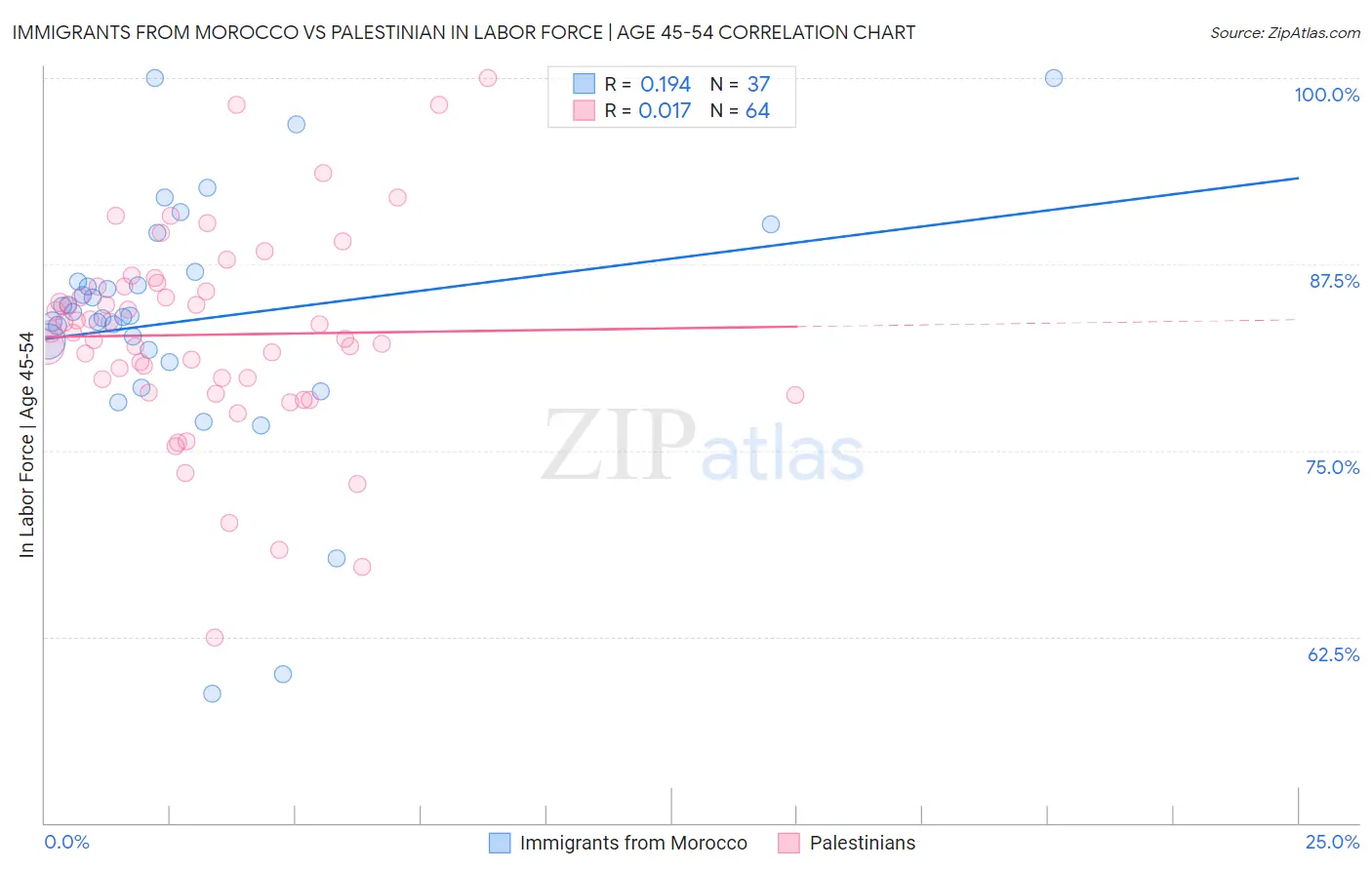 Immigrants from Morocco vs Palestinian In Labor Force | Age 45-54