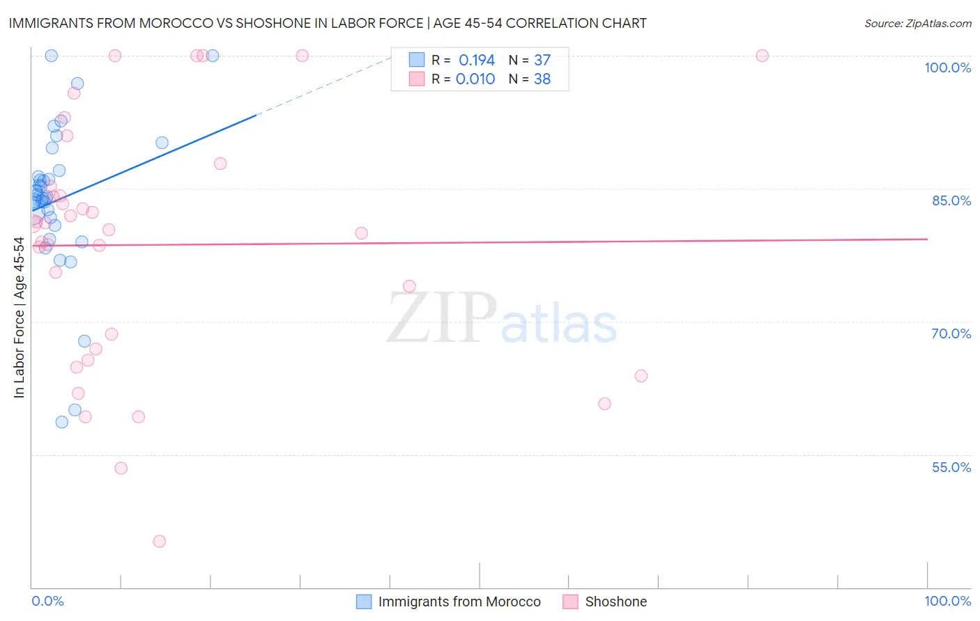 Immigrants from Morocco vs Shoshone In Labor Force | Age 45-54