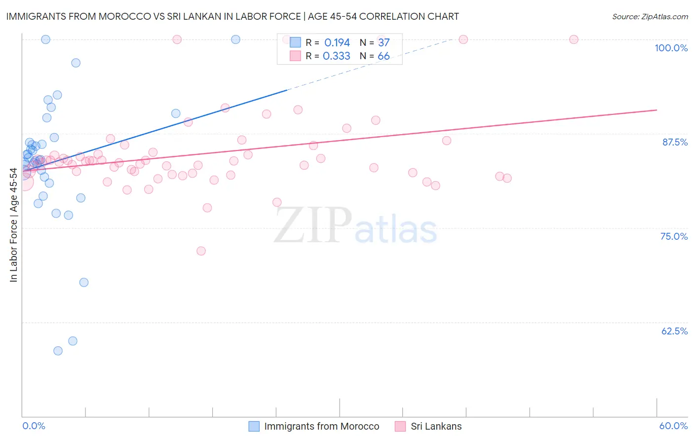 Immigrants from Morocco vs Sri Lankan In Labor Force | Age 45-54