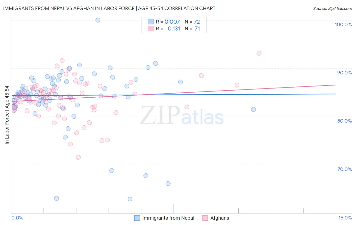 Immigrants from Nepal vs Afghan In Labor Force | Age 45-54