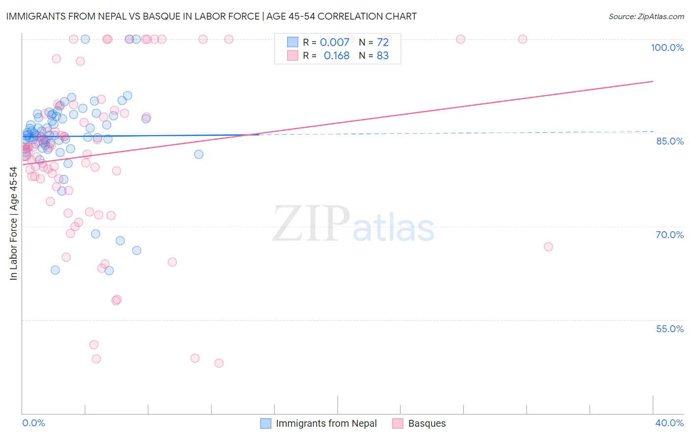 Immigrants from Nepal vs Basque In Labor Force | Age 45-54