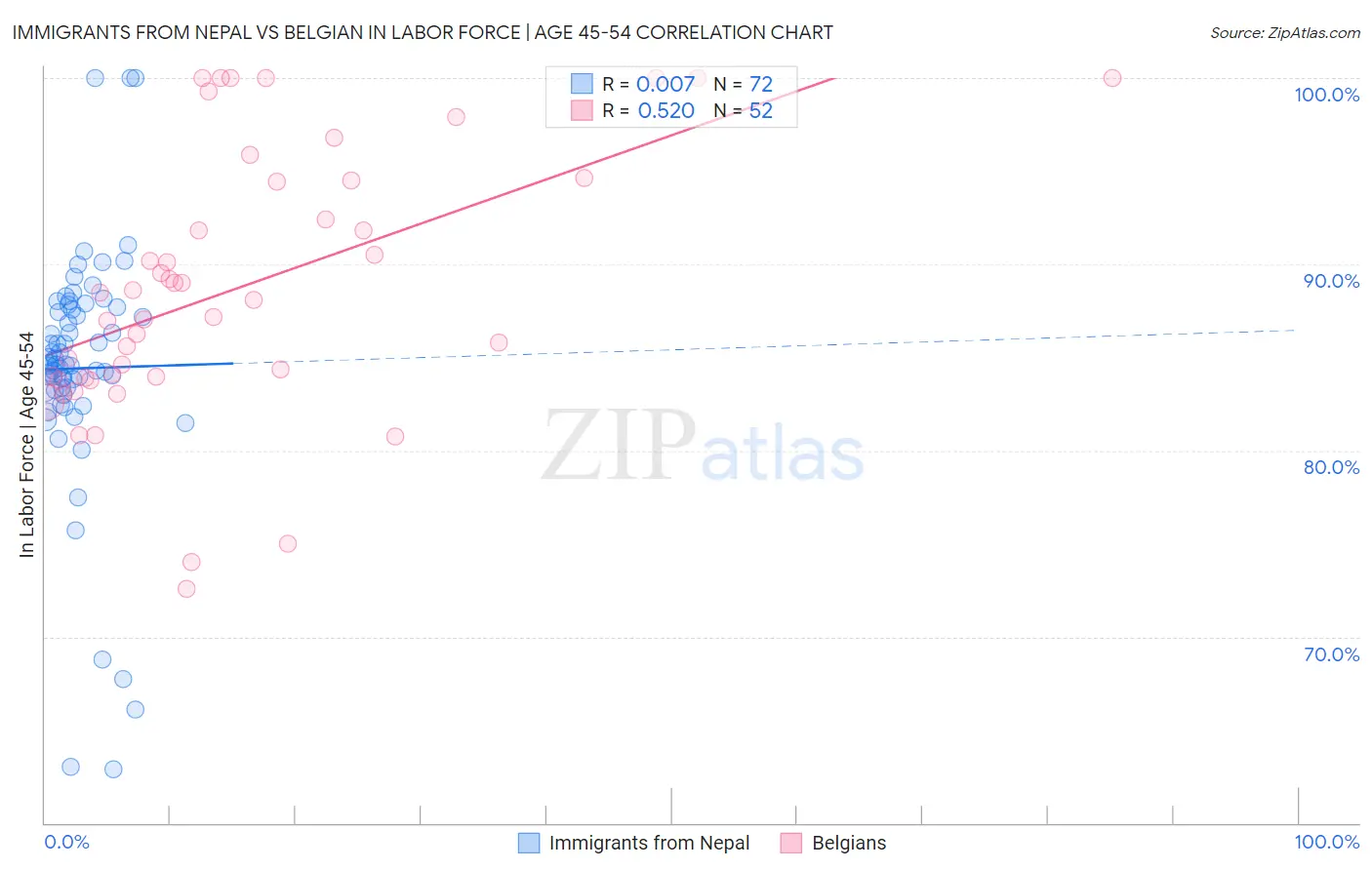 Immigrants from Nepal vs Belgian In Labor Force | Age 45-54