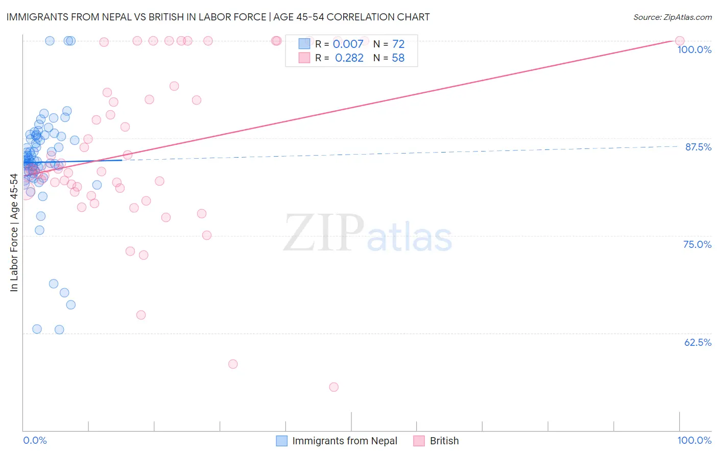 Immigrants from Nepal vs British In Labor Force | Age 45-54