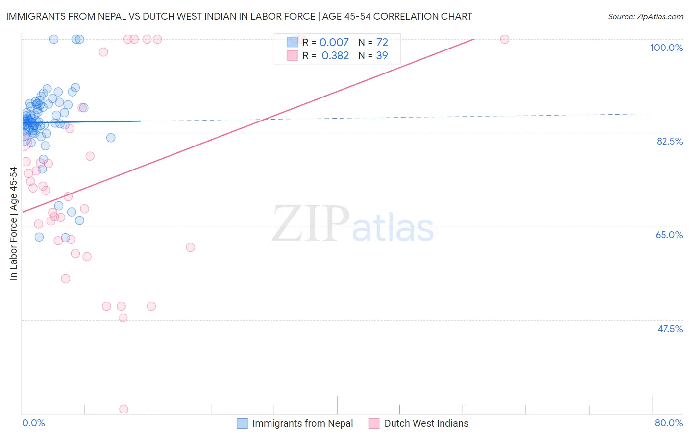 Immigrants from Nepal vs Dutch West Indian In Labor Force | Age 45-54