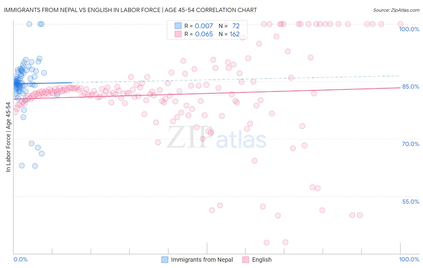 Immigrants from Nepal vs English In Labor Force | Age 45-54