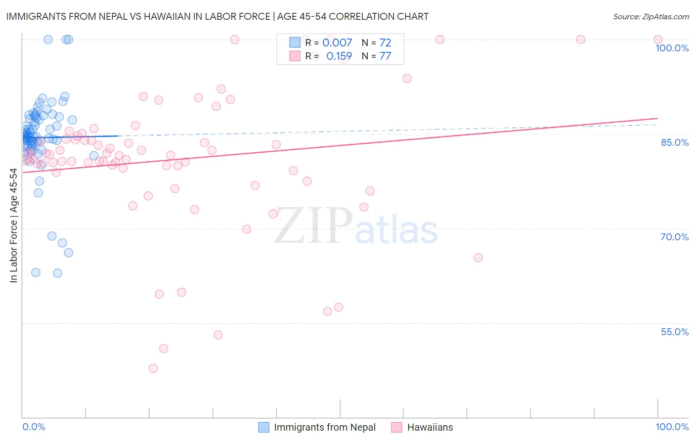 Immigrants from Nepal vs Hawaiian In Labor Force | Age 45-54