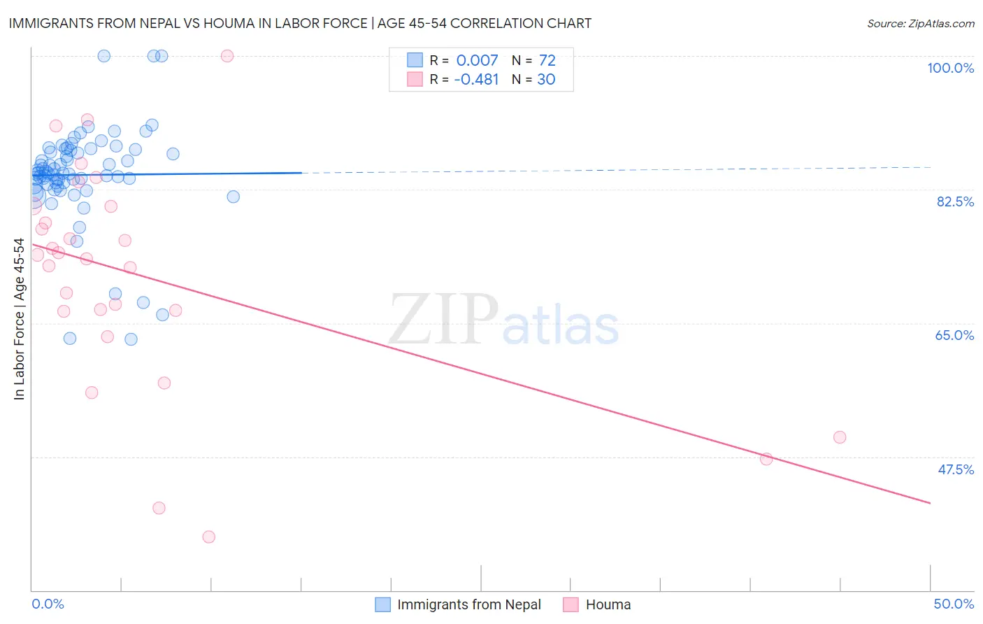 Immigrants from Nepal vs Houma In Labor Force | Age 45-54