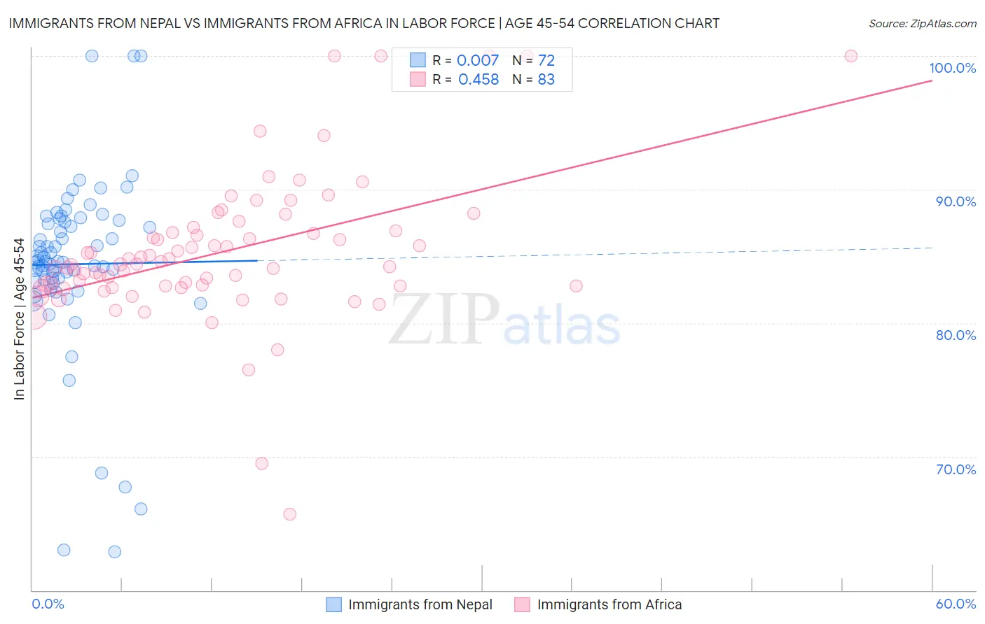 Immigrants from Nepal vs Immigrants from Africa In Labor Force | Age 45-54