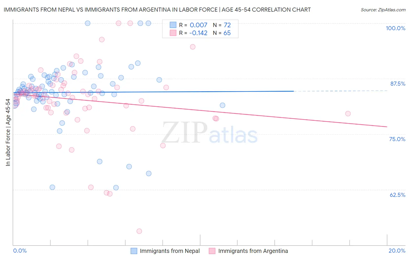 Immigrants from Nepal vs Immigrants from Argentina In Labor Force | Age 45-54