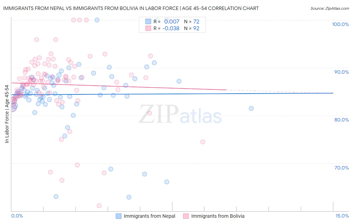 Immigrants from Nepal vs Immigrants from Bolivia In Labor Force | Age 45-54