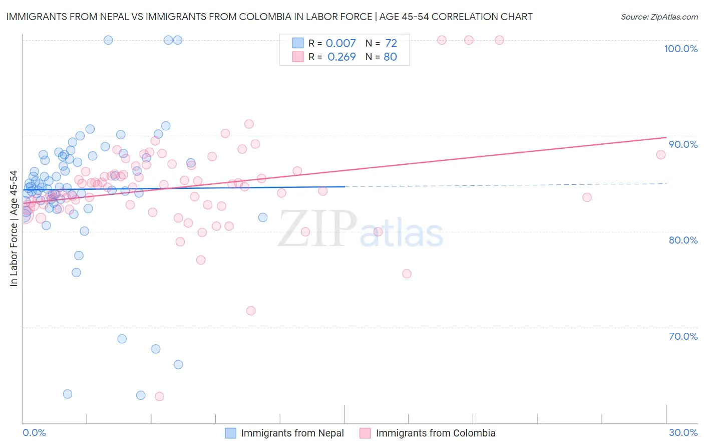 Immigrants from Nepal vs Immigrants from Colombia In Labor Force | Age 45-54