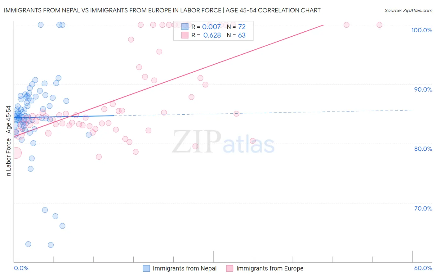 Immigrants from Nepal vs Immigrants from Europe In Labor Force | Age 45-54