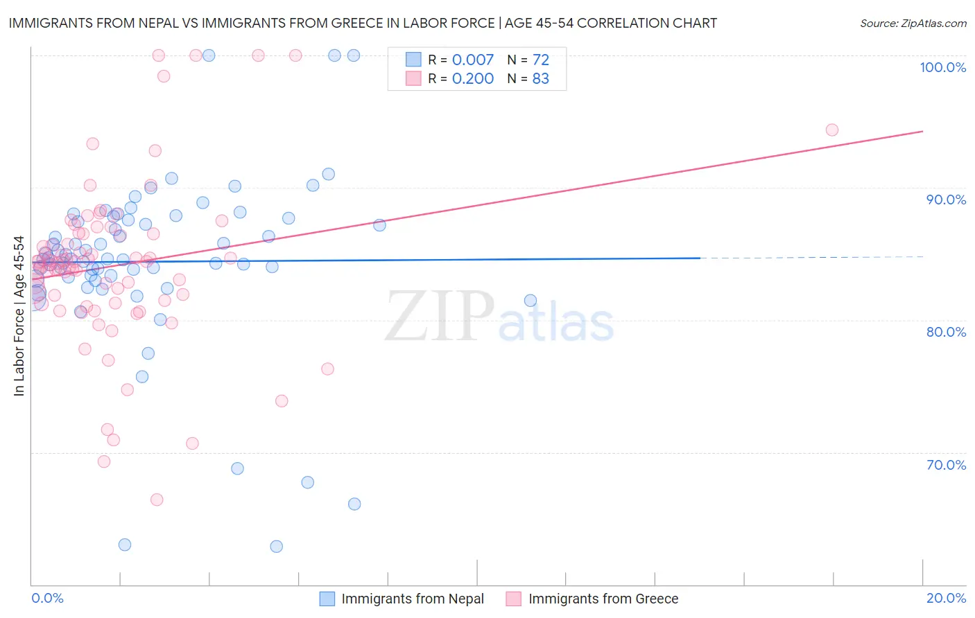 Immigrants from Nepal vs Immigrants from Greece In Labor Force | Age 45-54