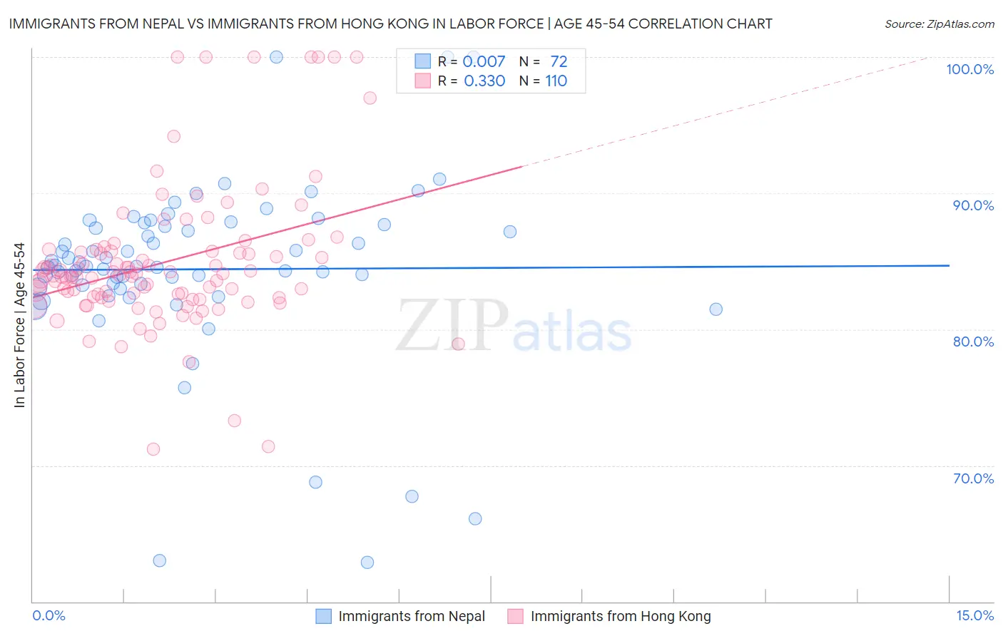 Immigrants from Nepal vs Immigrants from Hong Kong In Labor Force | Age 45-54