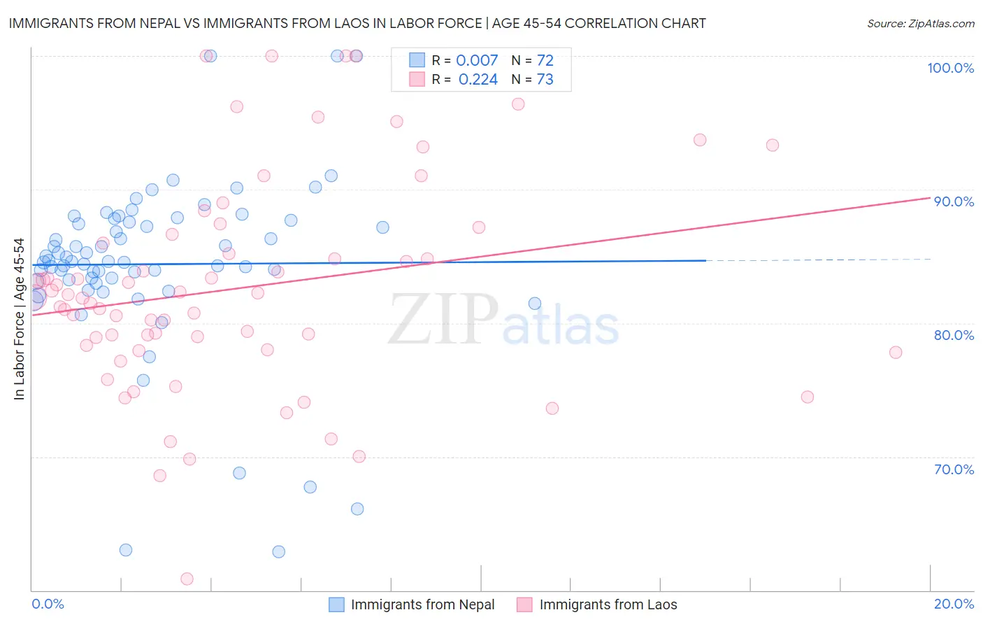 Immigrants from Nepal vs Immigrants from Laos In Labor Force | Age 45-54