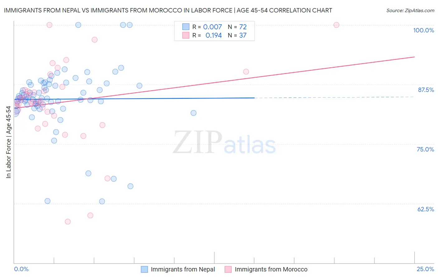 Immigrants from Nepal vs Immigrants from Morocco In Labor Force | Age 45-54