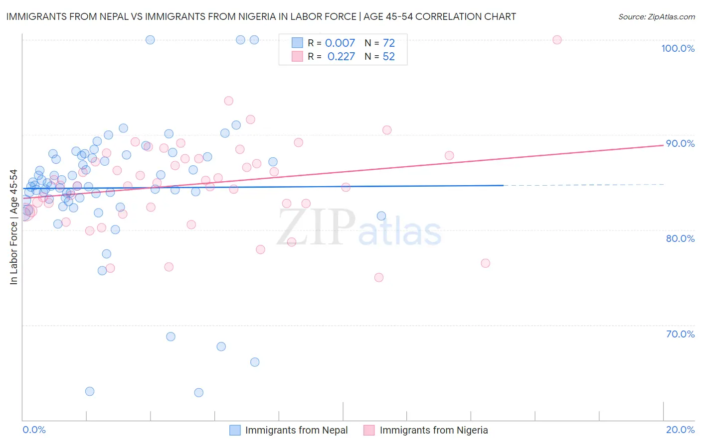 Immigrants from Nepal vs Immigrants from Nigeria In Labor Force | Age 45-54