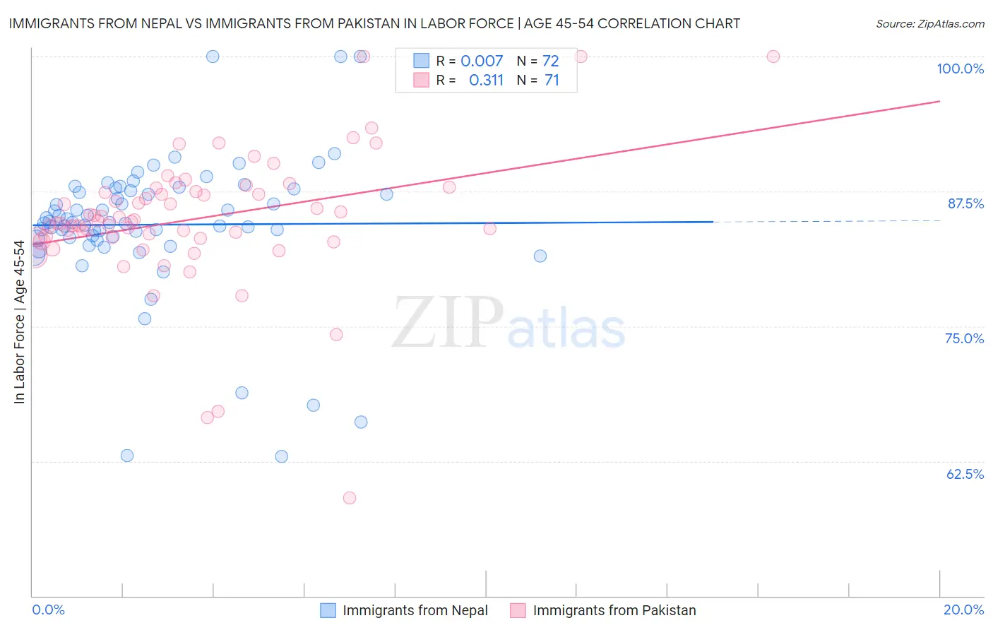 Immigrants from Nepal vs Immigrants from Pakistan In Labor Force | Age 45-54