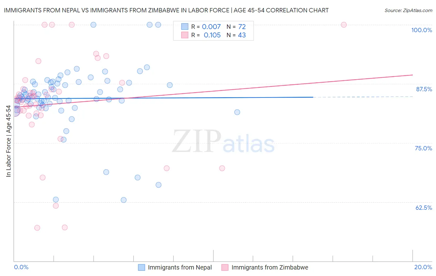 Immigrants from Nepal vs Immigrants from Zimbabwe In Labor Force | Age 45-54
