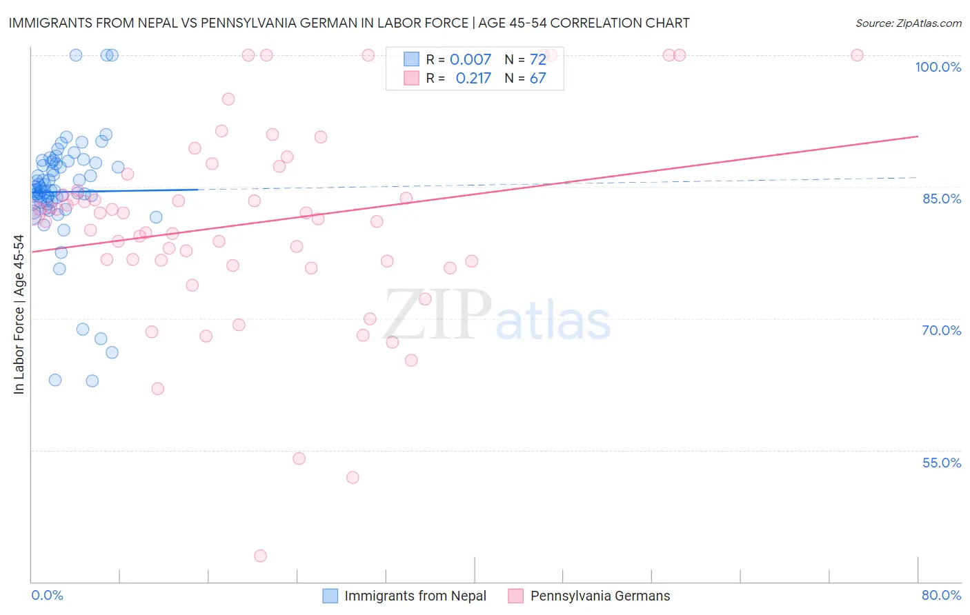 Immigrants from Nepal vs Pennsylvania German In Labor Force | Age 45-54