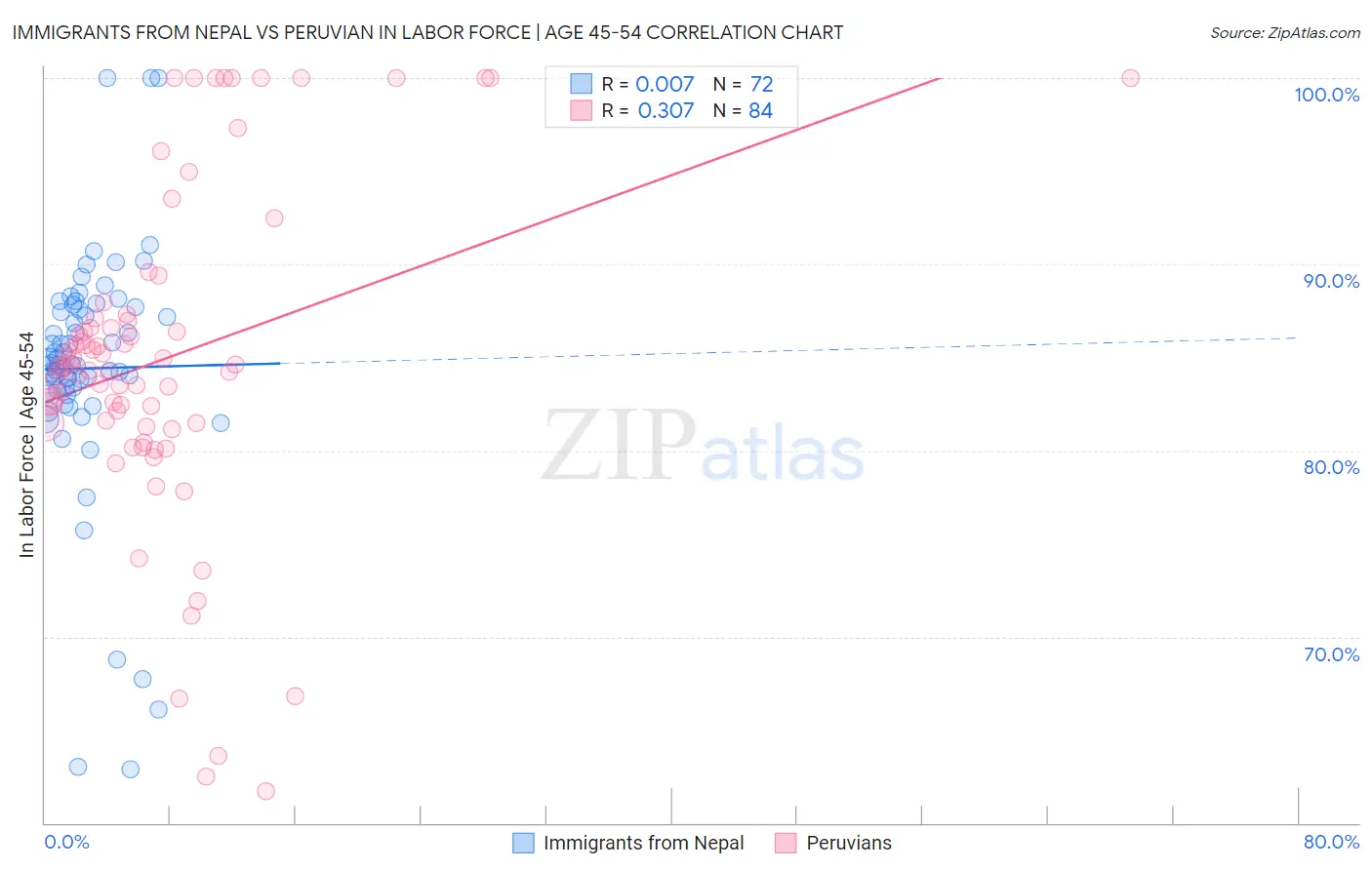 Immigrants from Nepal vs Peruvian In Labor Force | Age 45-54