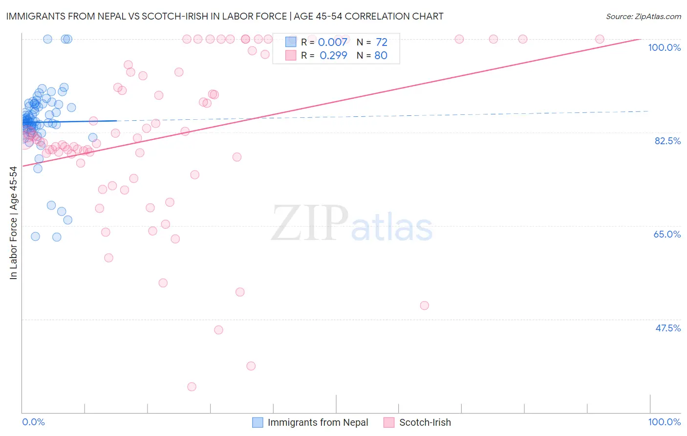 Immigrants from Nepal vs Scotch-Irish In Labor Force | Age 45-54