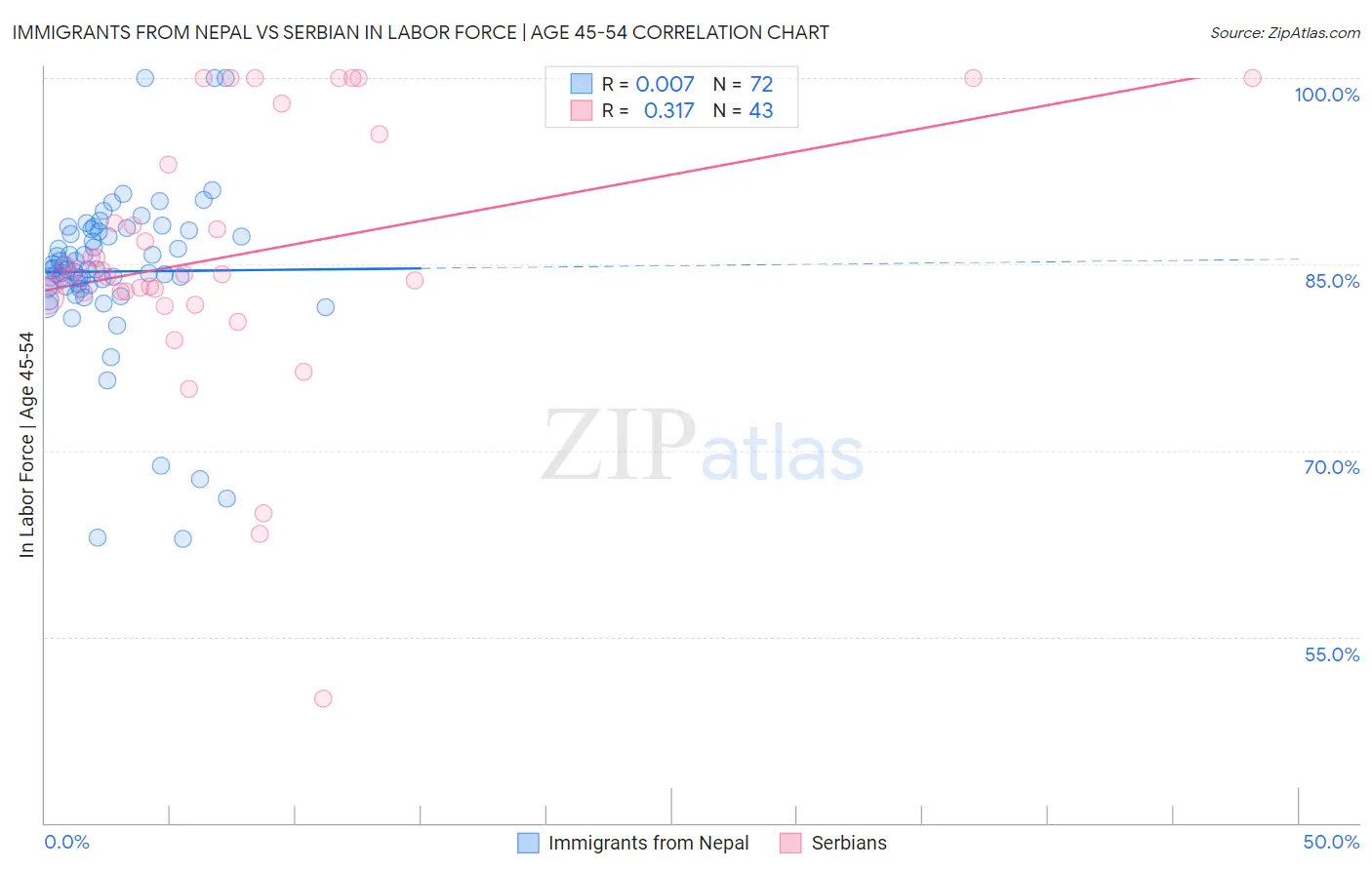 Immigrants from Nepal vs Serbian In Labor Force | Age 45-54