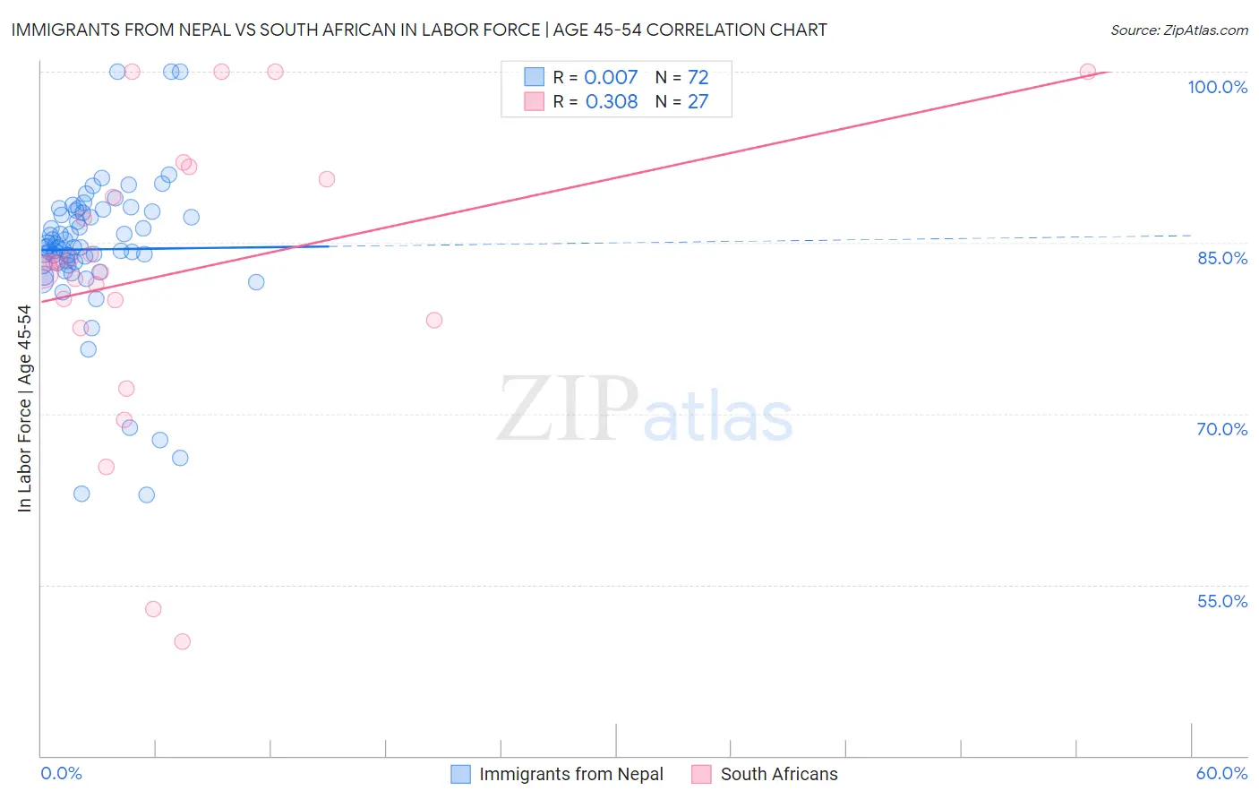 Immigrants from Nepal vs South African In Labor Force | Age 45-54