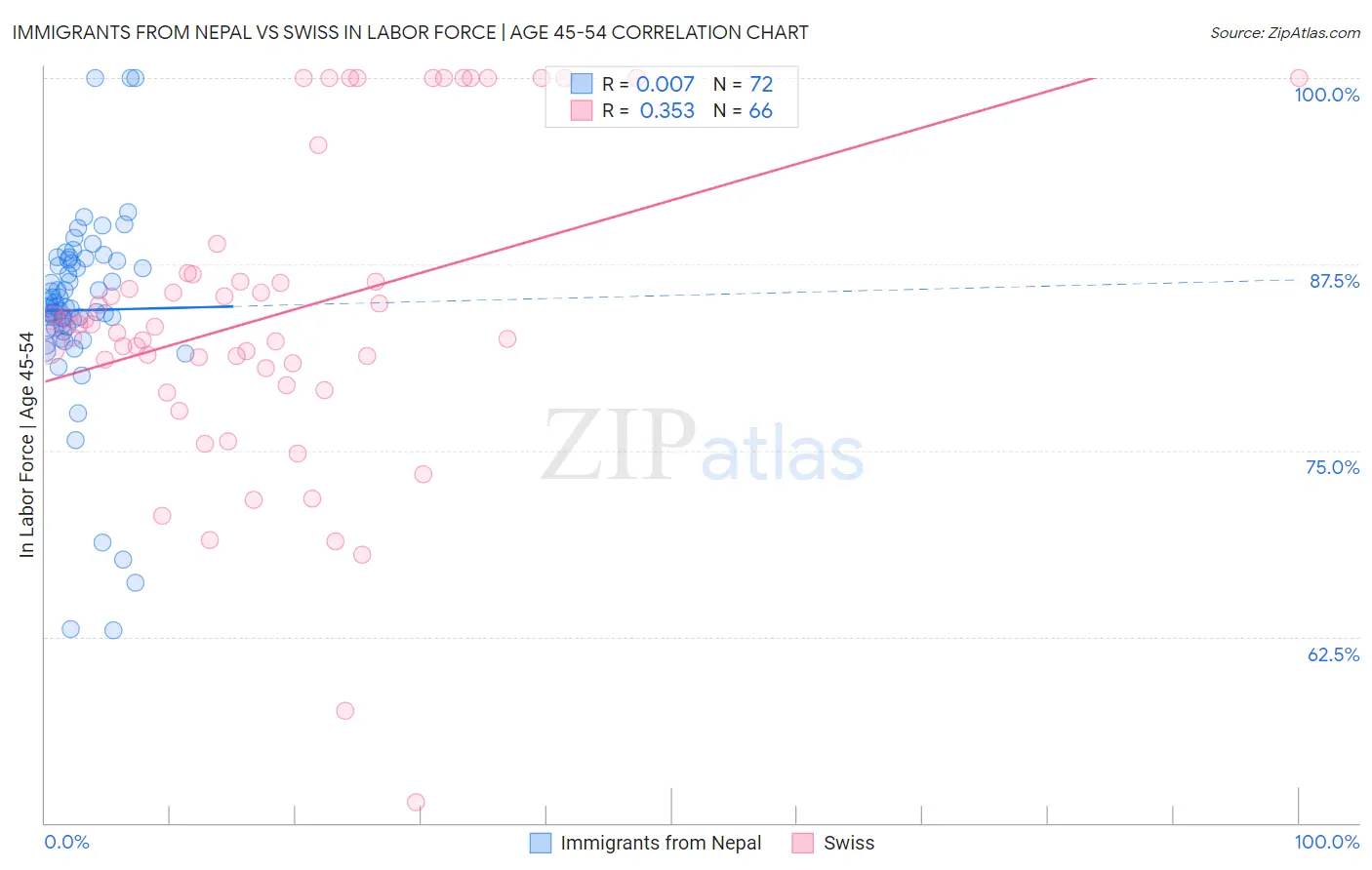 Immigrants from Nepal vs Swiss In Labor Force | Age 45-54