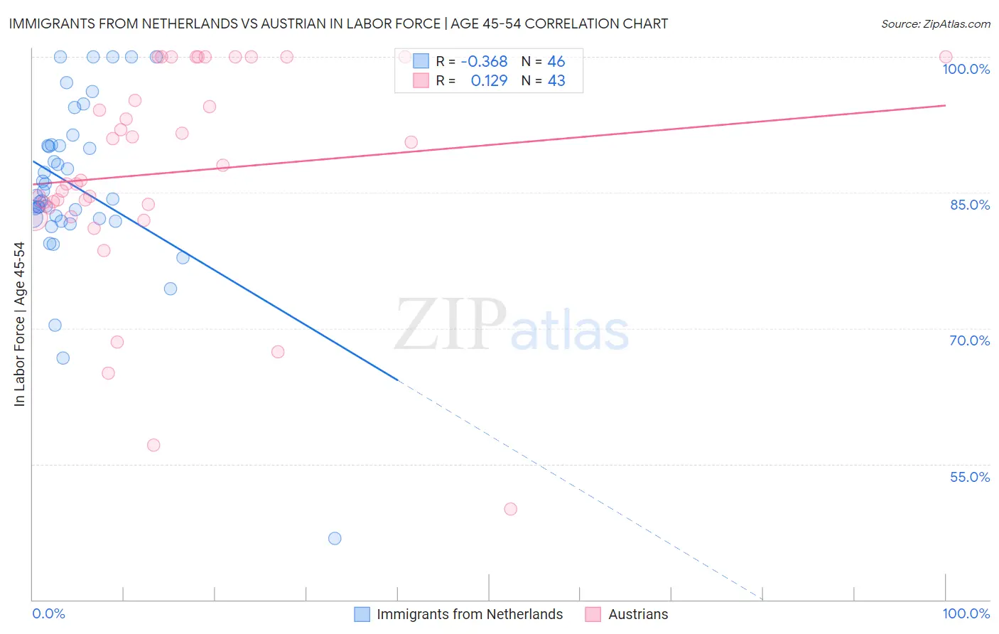 Immigrants from Netherlands vs Austrian In Labor Force | Age 45-54