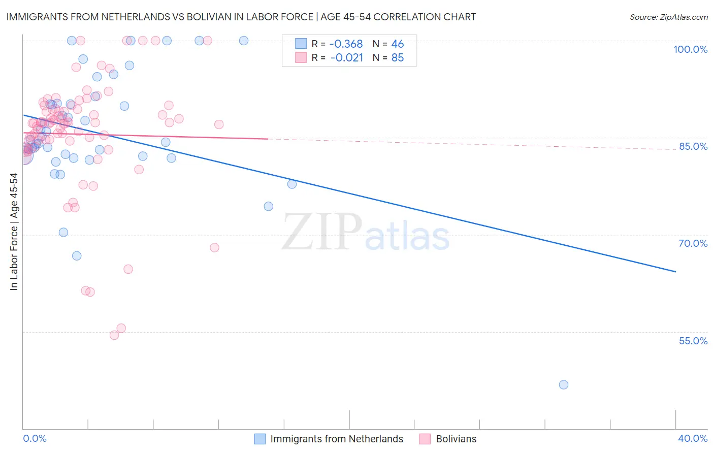 Immigrants from Netherlands vs Bolivian In Labor Force | Age 45-54